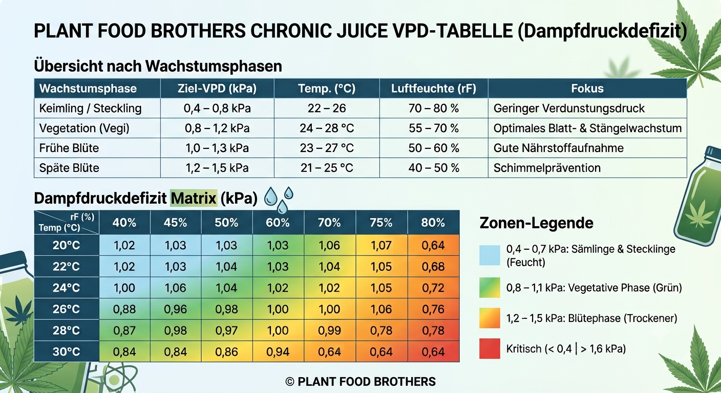 VPD Tabelle
